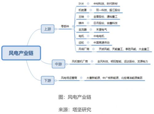 風電企業業績強勁增長，聚焦新三板 哪些發電業務企業具備高投資價值？